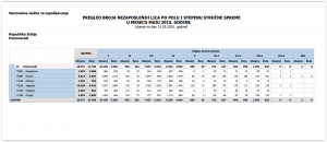 Број незапослених у мају 2015, извор НАЦИОНАЛНА СЛУЖБА ЗА ЗАПОШЉАВАЊЕ